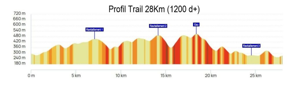 Profil 28 Km 2026